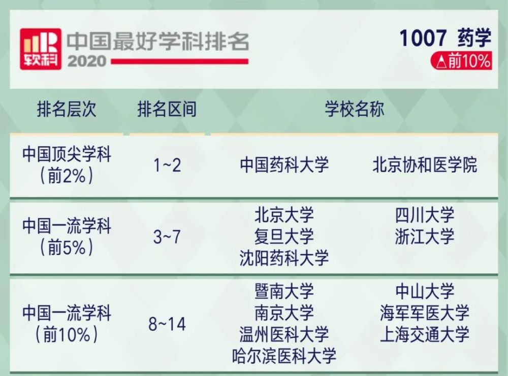 高考|2020年中国顶尖学科排行榜出炉！8所高校学科数超50！