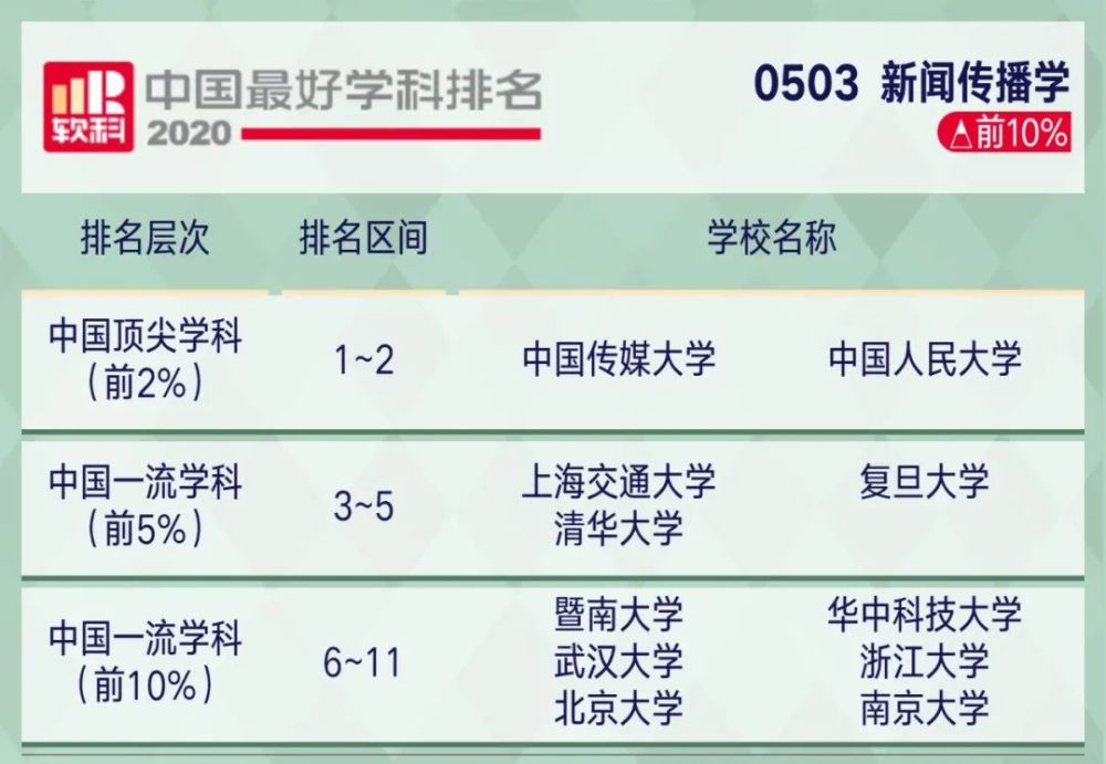 高考|2020年中国顶尖学科排行榜出炉！8所高校学科数超50！