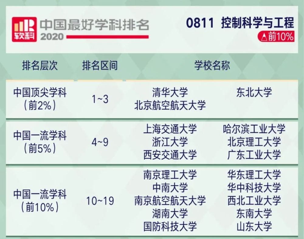 高考|2020年中国顶尖学科排行榜出炉！8所高校学科数超50！