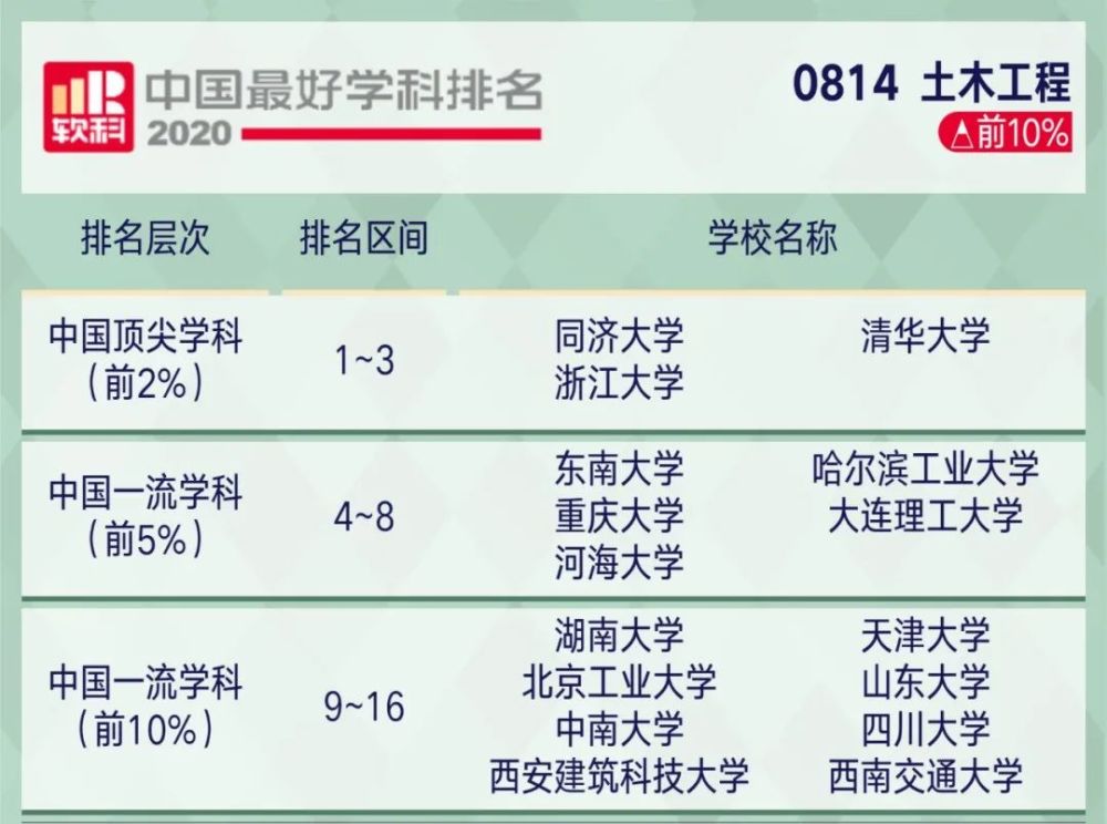 高考|2020年中国顶尖学科排行榜出炉！8所高校学科数超50！