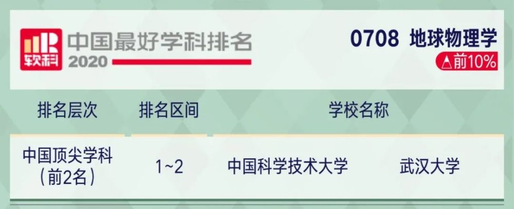 高考|2020年中国顶尖学科排行榜出炉！8所高校学科数超50！