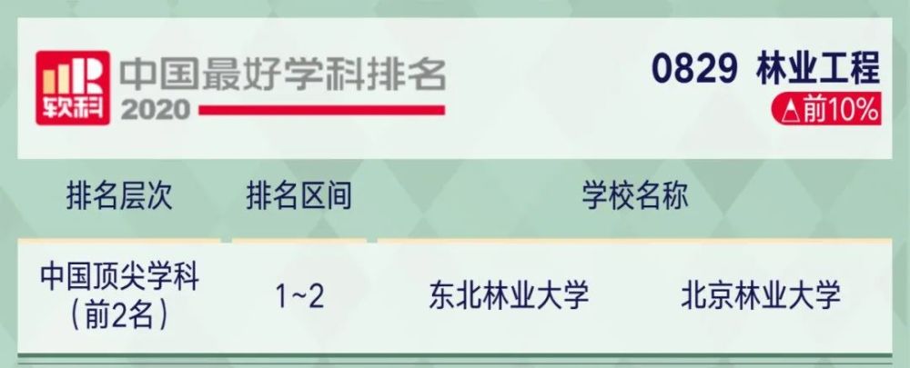 高考|2020年中国顶尖学科排行榜出炉！8所高校学科数超50！