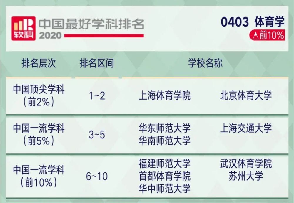 高考|2020年中国顶尖学科排行榜出炉！8所高校学科数超50！