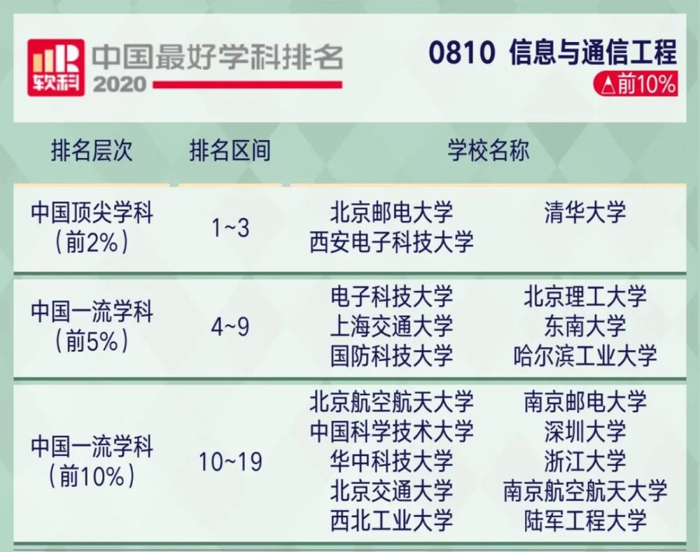 高考|2020年中国顶尖学科排行榜出炉！8所高校学科数超50！