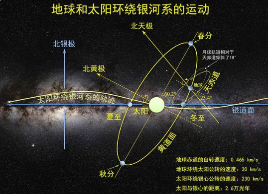 银河系|每2.2亿年，太阳系绕银河系转一圈，地球生物大灭绝与这有关吗？