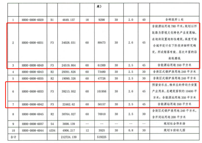 地块|怀柔一宗预申请地块增加补充条款 总价不变F3地价调整