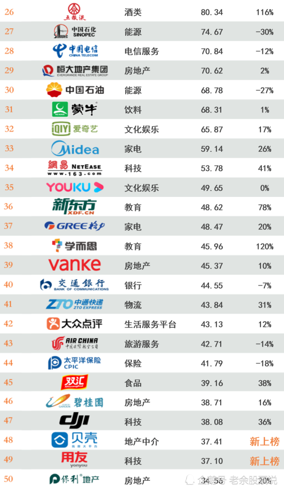 最具价值的top100强中国品牌新鲜出炉
