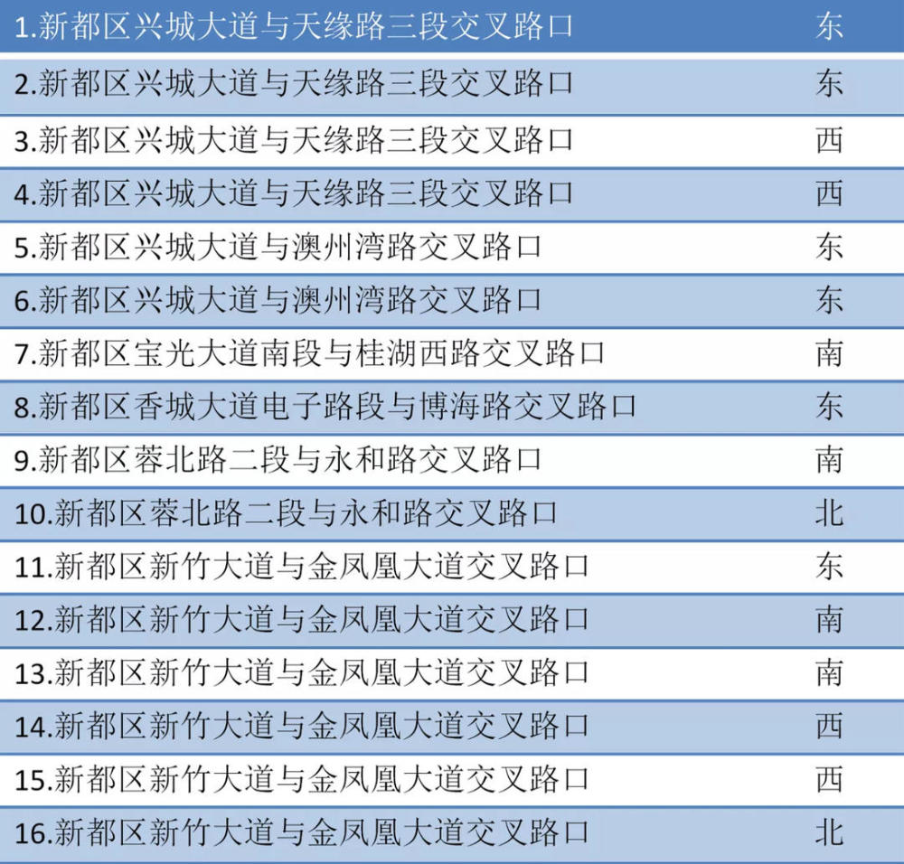 成都新都新增多处电子警察,主要抓拍这些路段!_腾讯新闻