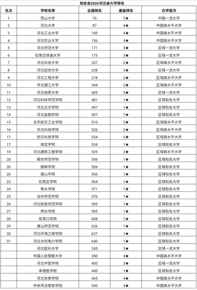 燕大第一,3所进百强,两所警校值得关注!