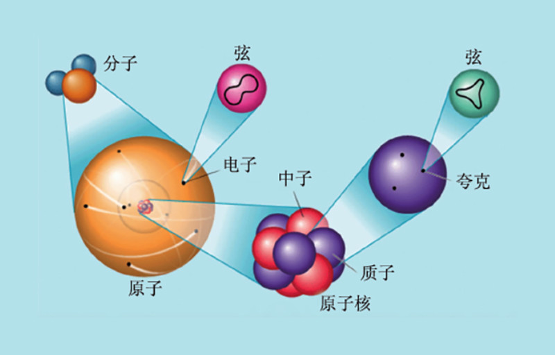有些理论非常边缘化,有的甚至只能叫做假说,比如超弦理论,膜宇宙理论