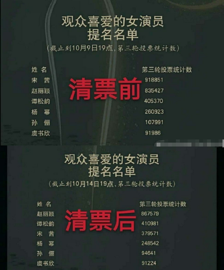 金鹰女神|金鹰女神观众喜爱女演员清票后，排名票数差距大，宋茜也太尴尬了