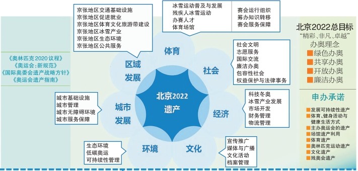 北京冬奥组委|北京正努力创造冬奥遗产