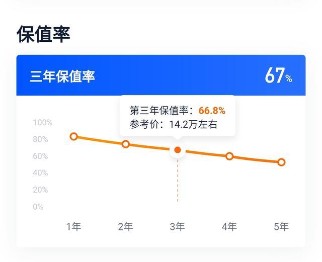 跌到17万的奔驰,三年保值率67%,常规保养只需836块钱