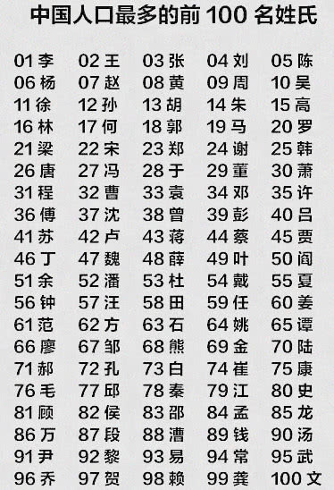 所有的姓氏中哪个姓氏出现的名人最多其中有你的姓氏吗