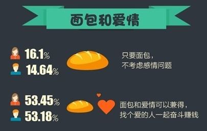 爱情和面包永远是对立的,不要再问该如何选择,一张图告诉你