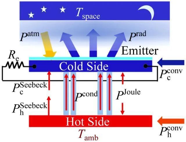温差发电|技经观察｜23岁中国博士生“辐射制冷”发电取得新突破