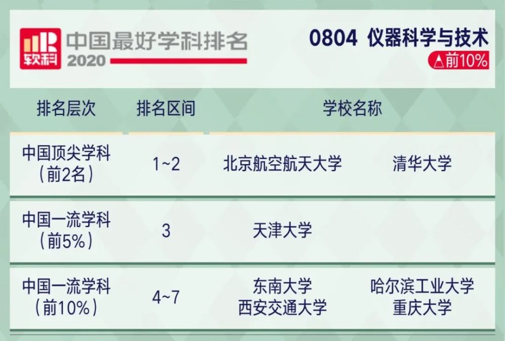 2221考研关注2020软科中国最好学科排名出炉!你的目标院校上榜了…(2023己更新)插图37