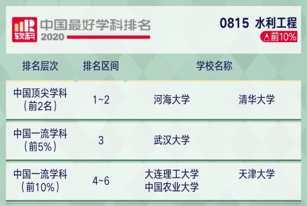 2221考研关注2020软科中国最好学科排名出炉!你的目标院校上榜了…(2023己更新)插图48