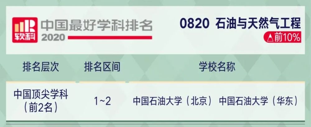 2221考研关注2020软科中国最好学科排名出炉!你的目标院校上榜了…(2023己更新)插图53