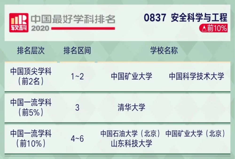 2221考研关注2020软科中国最好学科排名出炉!你的目标院校上榜了…(2023己更新)插图69