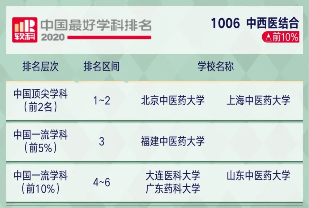 2221考研关注2020软科中国最好学科排名出炉!你的目标院校上榜了…(2023己更新)插图86