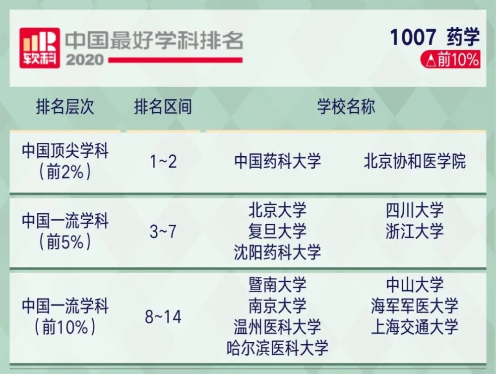 2221考研关注2020软科中国最好学科排名出炉!你的目标院校上榜了…(2023己更新)插图87