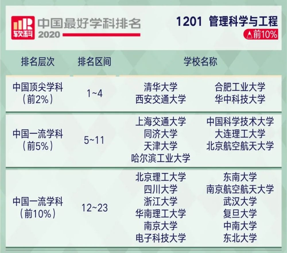 2221考研关注2020软科中国最好学科排名出炉!你的目标院校上榜了…(2023己更新)插图91