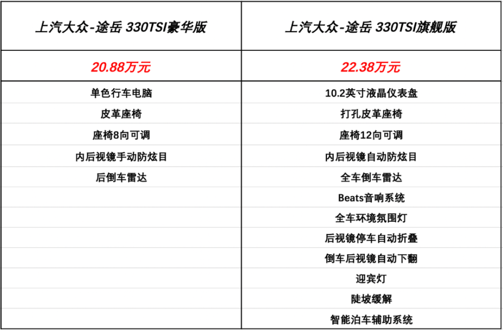 上汽大众途岳价格优惠真诱人现在是时候下手了吗