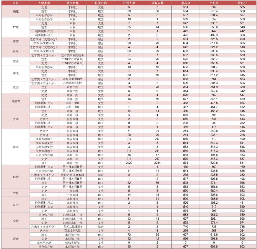 西安郵電大學2020年高考錄取分數線已公佈