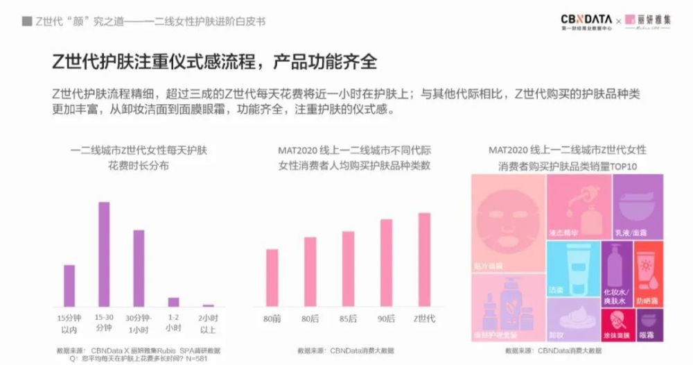 新洞察报告 Z世代超前10年的精致护肤之道 腾讯新闻