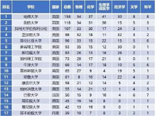 诺贝尔|诺贝尔奖金发了119年，为何至今仍有余钱？诺贝尔到底留了多少遗产？