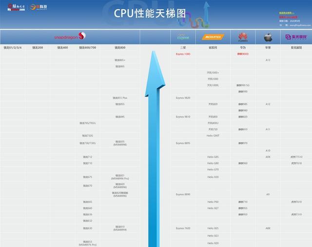 安兔兔跑分超69w三星猎户座1080或成最强芯片