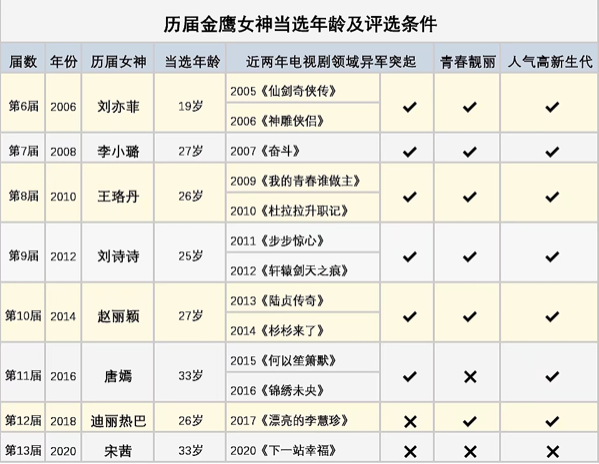 金鹰女神|宋茜金鹰女神造型显腰粗，她能否打破风光一时即扑街的女神魔咒？