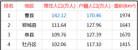 菏泽9区县人口一览:曹县170万,牡丹区117万