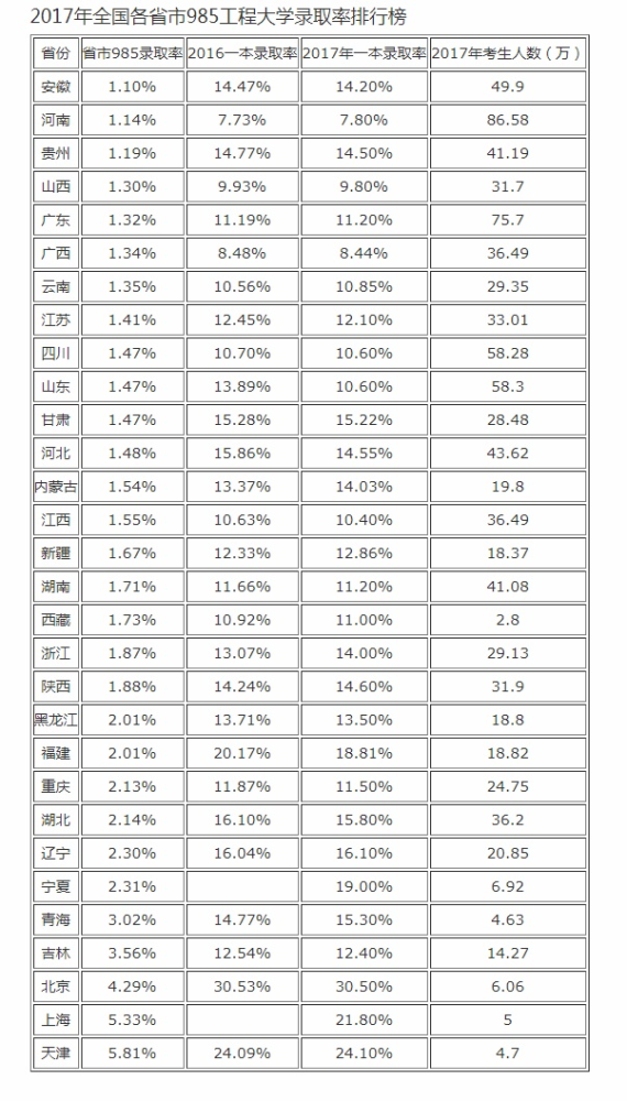 北京|最容易考985的城市，受误解太多了