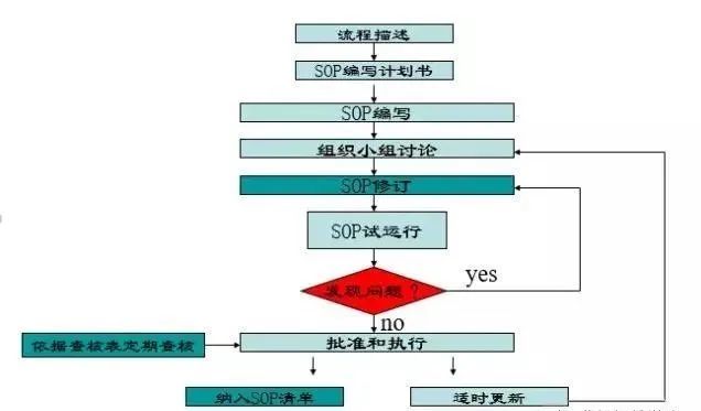 sop編寫流程