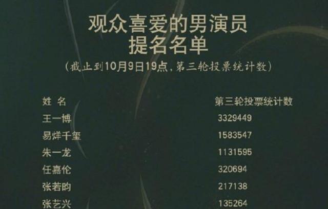 金鹰奖|金鹰奖宋茜清掉50万票后第一换人，王一博清掉70万票仍是第一