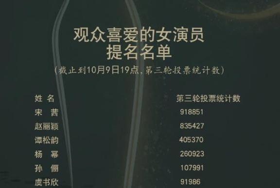 金鹰奖|金鹰奖宋茜清掉50万票后第一换人，王一博清掉70万票仍是第一