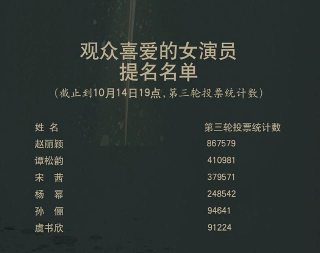 金鹰奖|金鹰奖宋茜清掉50万票后第一换人，王一博清掉70万票仍是第一