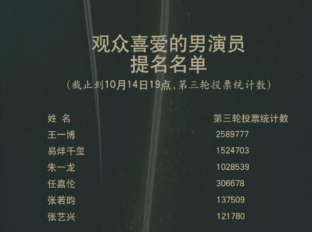 金鹰奖|金鹰奖宋茜清掉50万票后第一换人，王一博清掉70万票仍是第一