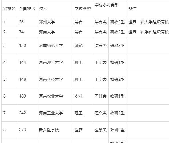 河南省重點大學排名出爐附2020年錄取線21屆考生可重點關注