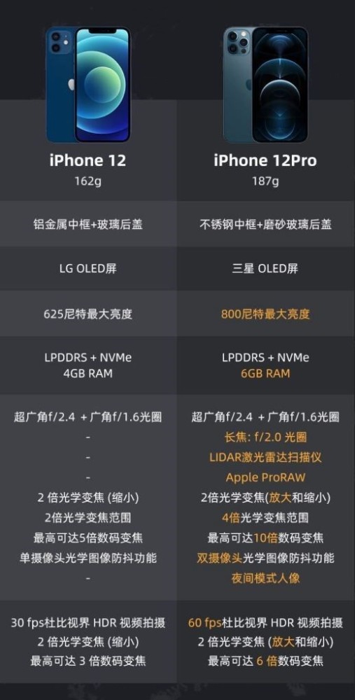 iphone12和iphone12pro属性对比,1700元差在哪?