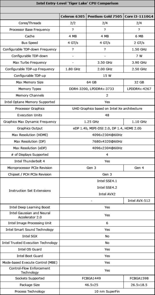 Intel11代奔腾 赛扬移动处理器 Avx指令集都有了 腾讯新闻