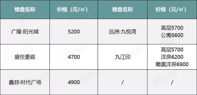 速看10月九江房价地图新鲜出炉