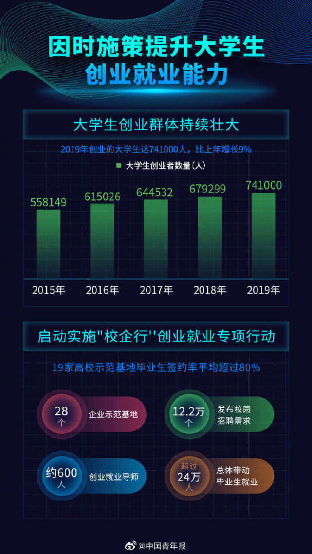 创业大学生一年增长9%