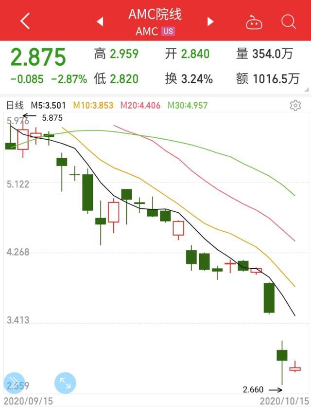 万达电影|王健林的电影梦一地鸡毛：万达电影预亏20亿，AMC传要破产