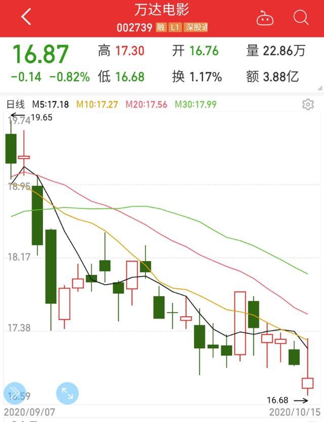 万达电影|王健林的电影梦一地鸡毛：万达电影预亏20亿，AMC传要破产