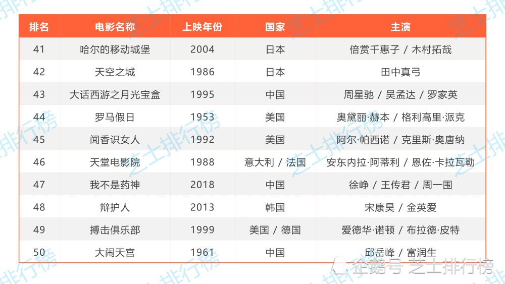 全球最佳经典好评电影排行榜top100_腾讯新闻