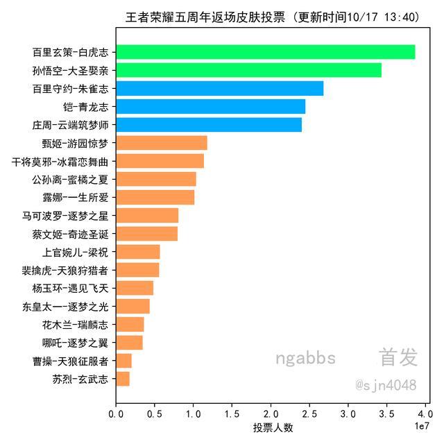 王者荣耀五周年投票最新结果出炉！一匹黑马突然冲出令人意想不到