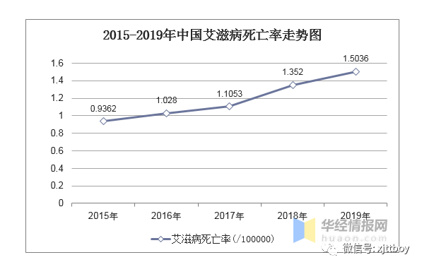 数据来源:疾病预防控制局,华经产业研究院整理2019年中国艾滋病发病率